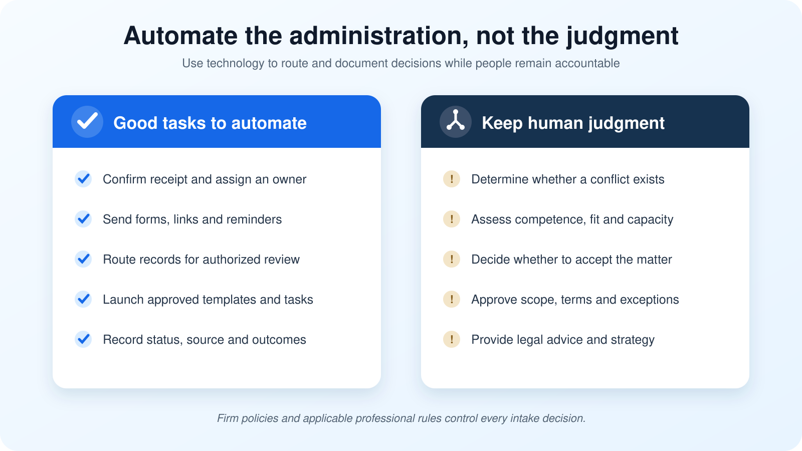 Law firm intake tasks to automate and decisions that require human judgment