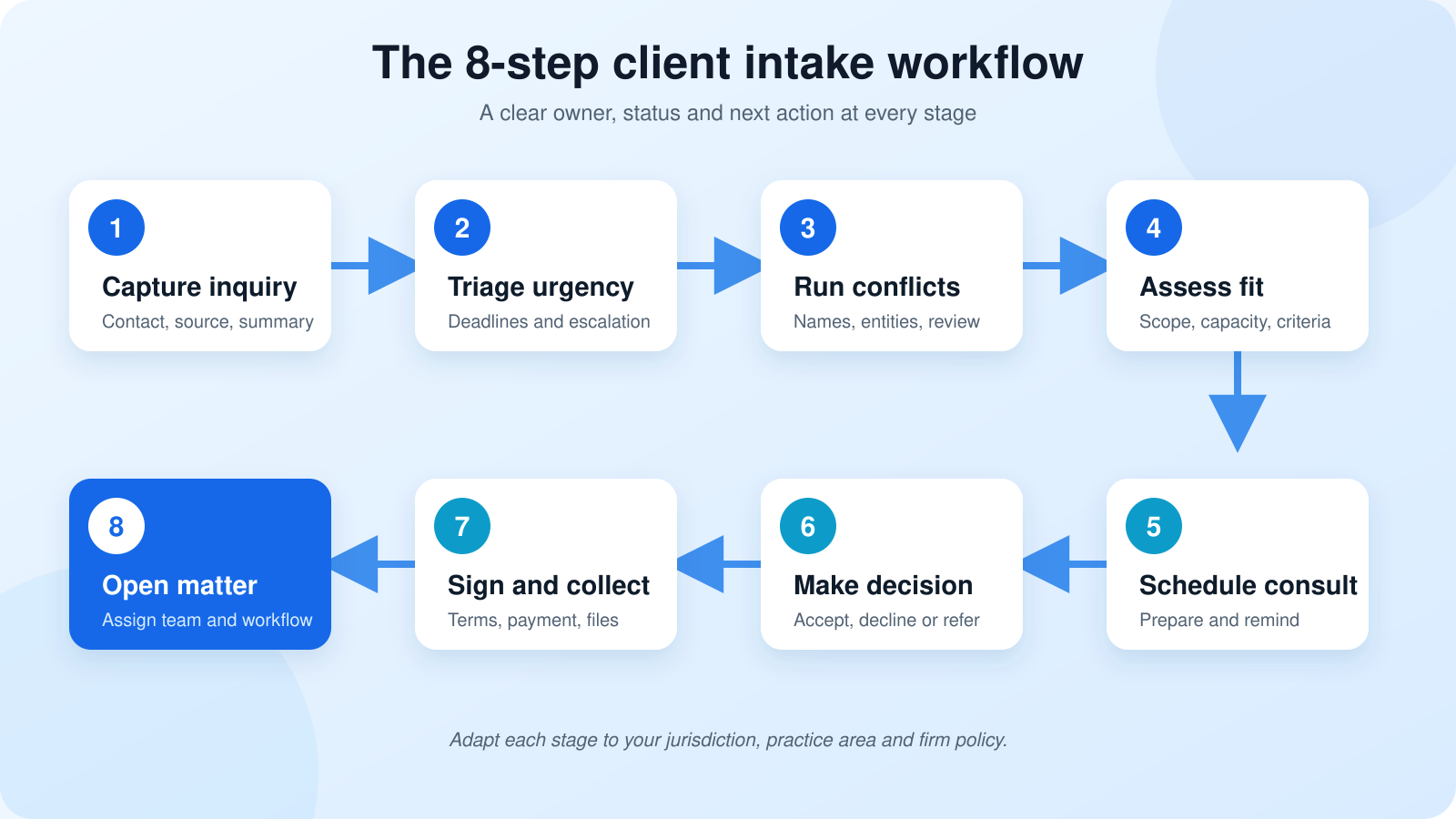 Eight-step law firm client intake workflow from inquiry to matter opening
