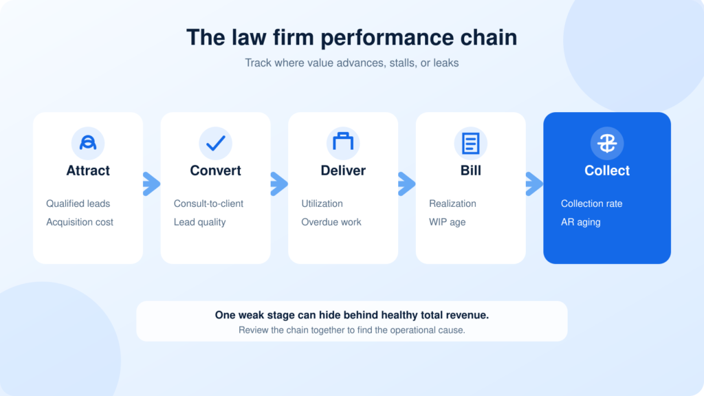 Law firm performance chain from attracting leads through collecting payment