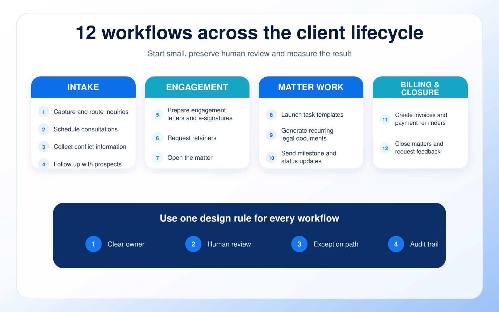 Twelve law firm workflow automation examples across intake, engagement, matter work, billing and closure