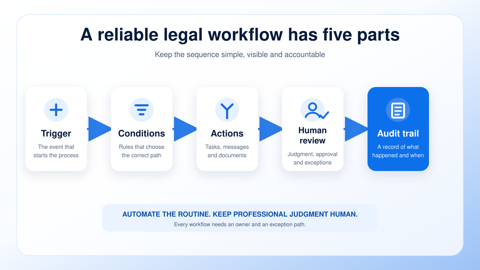 Five parts of a reliable legal workflow: trigger, conditions, actions, human review and audit trail
