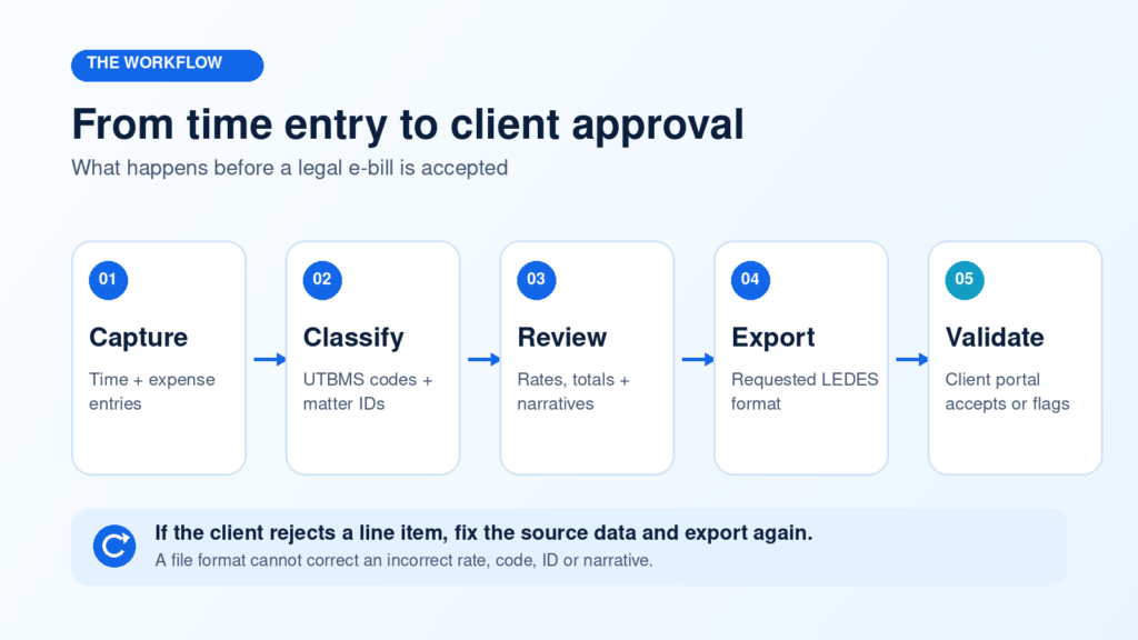 Five-stage LEDES billing workflow from time and expense entries through client approval