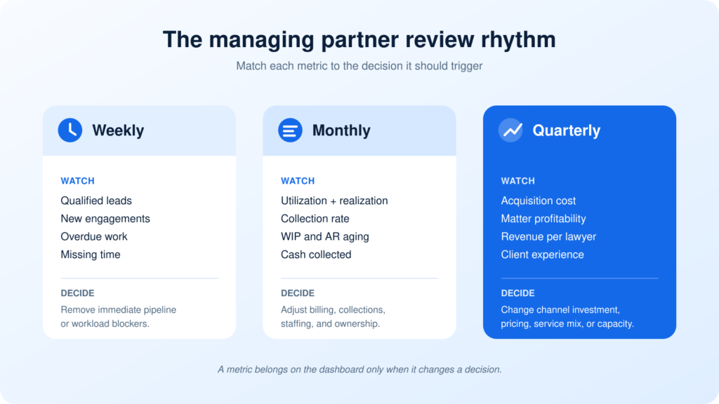 Weekly, monthly, and quarterly KPI review rhythm for law firm managing partners