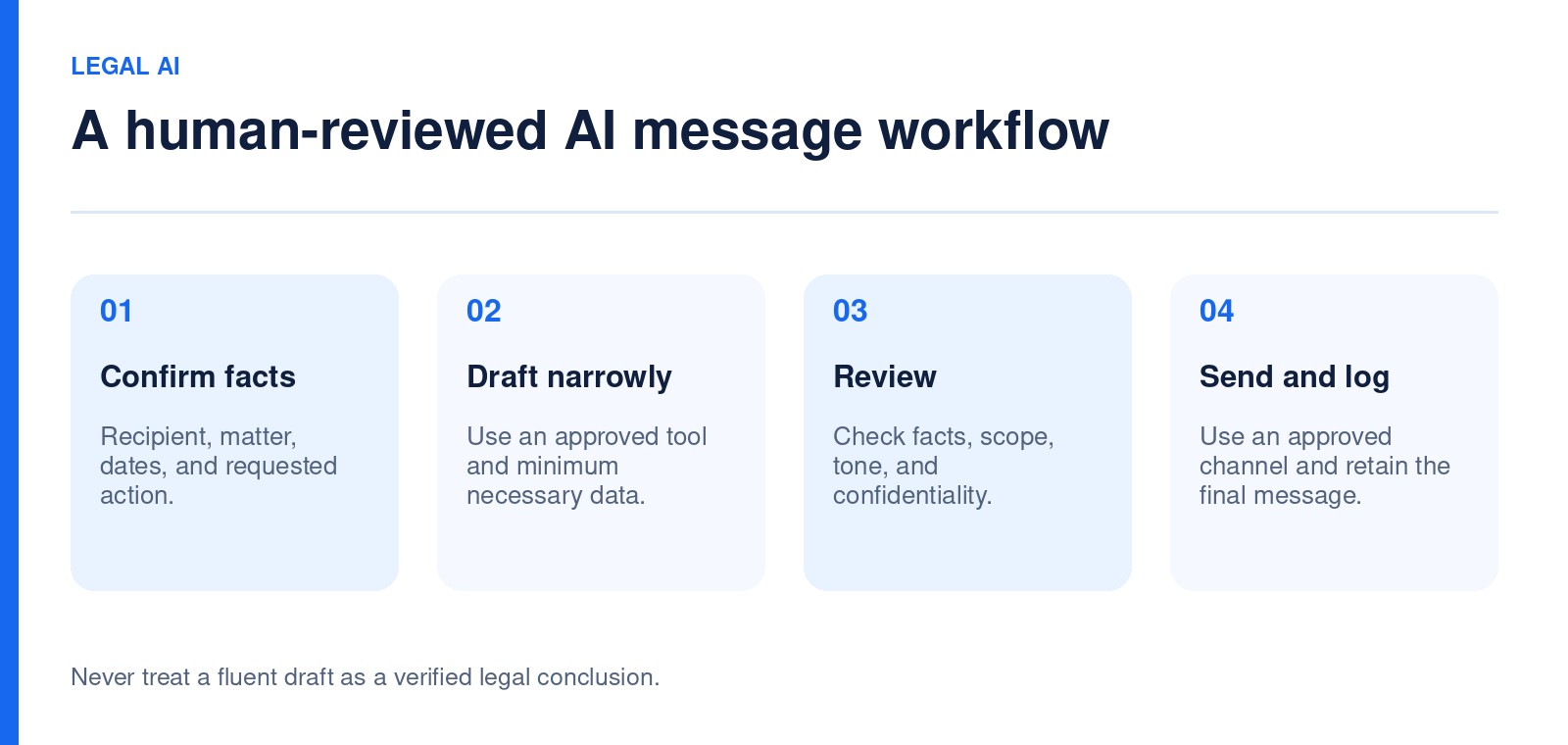 AI-assisted client message process from verified facts to human review and sending