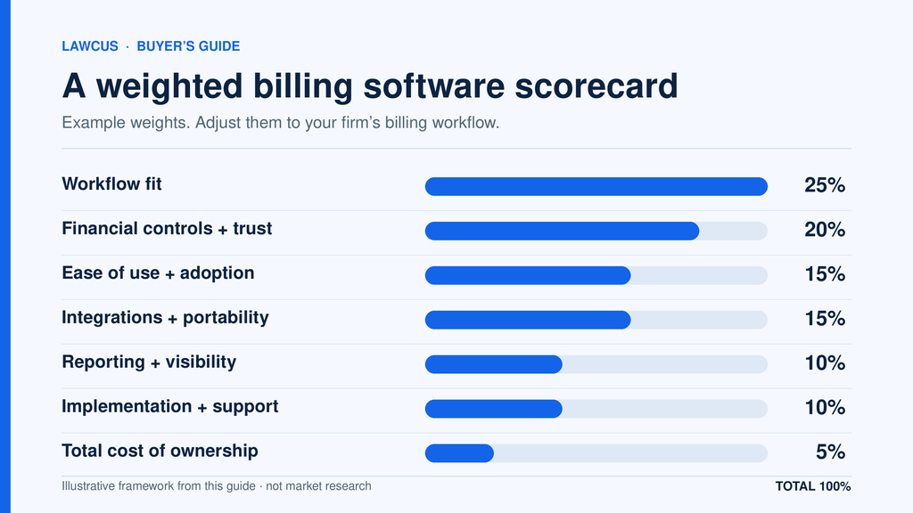 Illustrative legal billing software scorecard: workflow fit 25%, financial controls and trust 20%, ease of use 15%, integrations 15%, reporting 10%, support 10%, and cost 5%.
