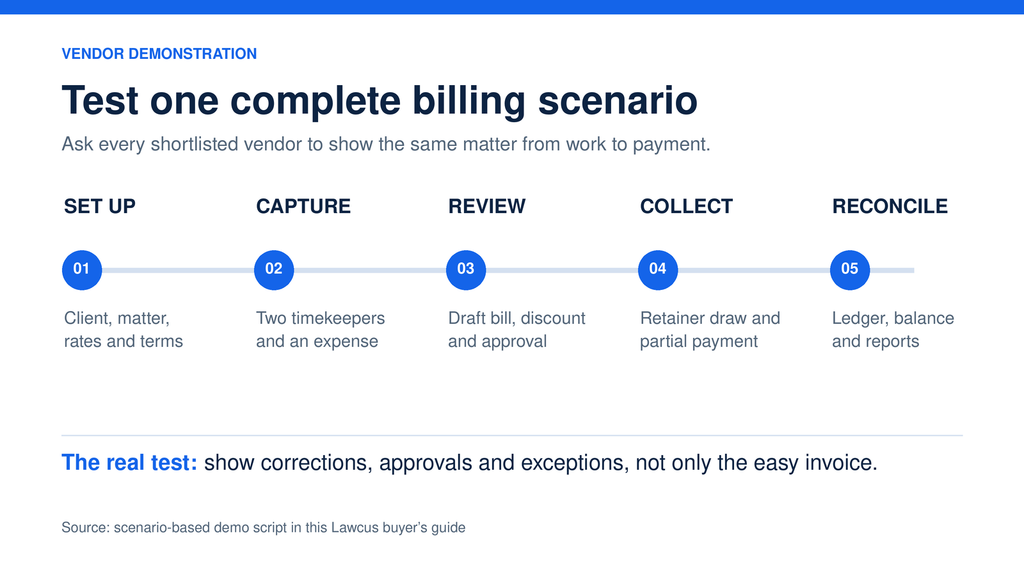 Five-stage vendor demo script for legal billing software: set up a matter, capture time and expense, review invoice, collect payment, and reconcile reports.